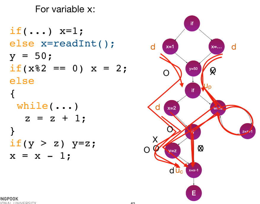  p.62-67: All DU Path 및 All Use 전략을 설명하는 CFG 다이어그램